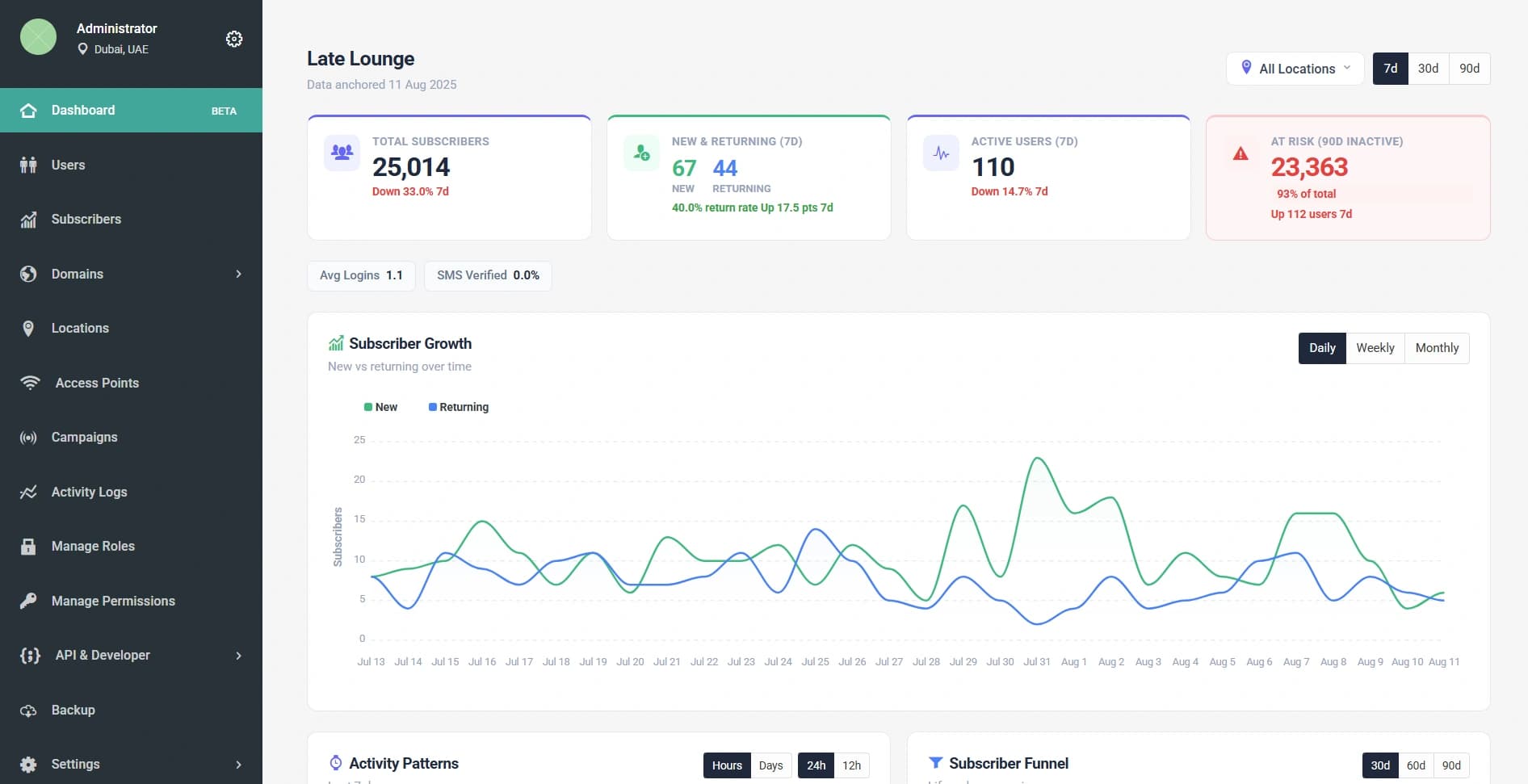 WiFinCloud Guest WiFi Marketing Platform Dashboard
